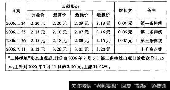 7-2万里电池(600947)“三棒着地”形态走势数据表