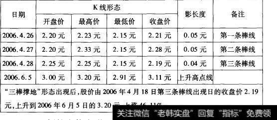 7-3天宸股份“三棒着地”形态走势数据表