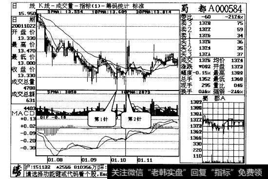 图8-1 蜀都日线走势图