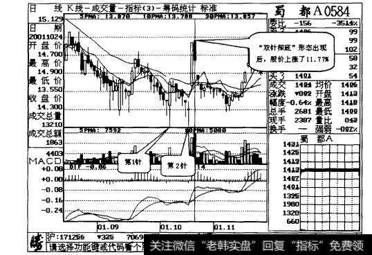 图8-2“双针探底”形态是可信的见底信号