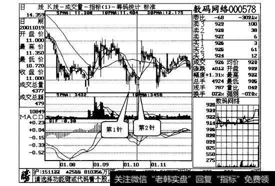 图8-3数码网络日线走势图