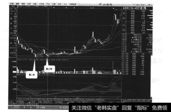 图8-5  * ST道博日线走势图