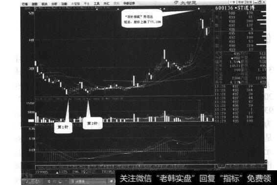 图8-6“双针探底”形态出现