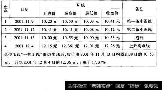 -1华一投资(000667)“三杆通底”形态走势数据表