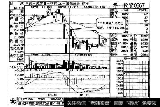 图9-2华一投资(000667)“三杆通底”