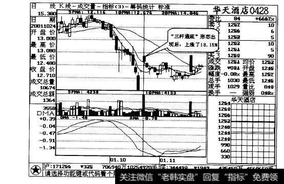 图9-4“三杆通底”形态处在低位