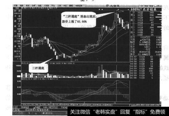 图9-6“三杆通底”形态出现