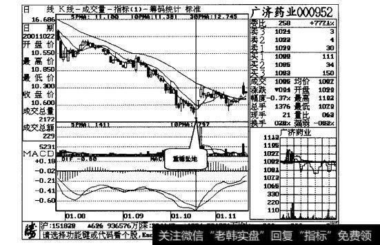 图10-1广济药业日线走势图