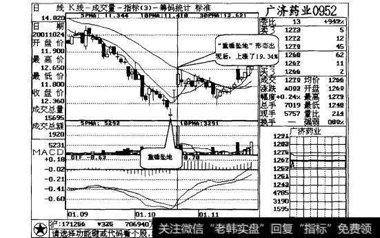 图10-2“重锤坠地”形态出现