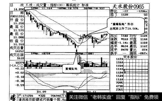 图10-6“重锤坠地”形态是可信的见底信号