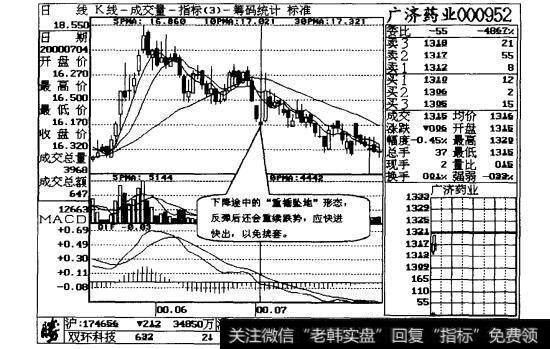 图10-7 出现“重锤坠地”形态