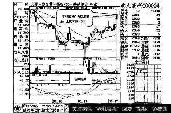 图11-2 该股的“巨阳落海”图线出现