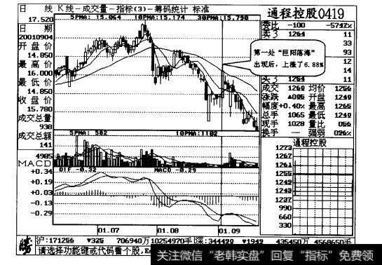 图11-4出现了两次“巨阳落海”形态