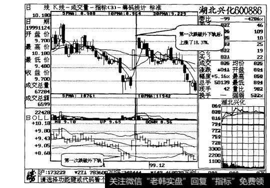 图12-2出现了三次BOLL跌破走势