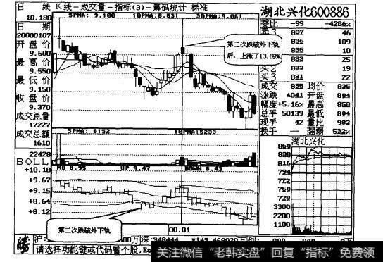 图12-3  股价跌破BOLL外下轨道线