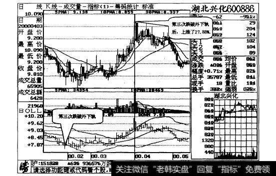 图12-4BOLL的外下轨道线