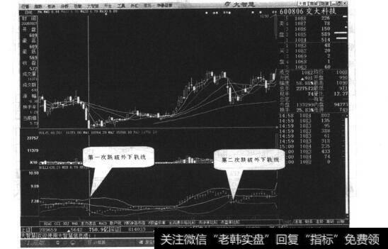 图12-5交大科技日线走势图