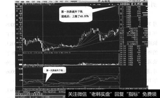 图12-6两次股价跌破BOLL外下轨道线