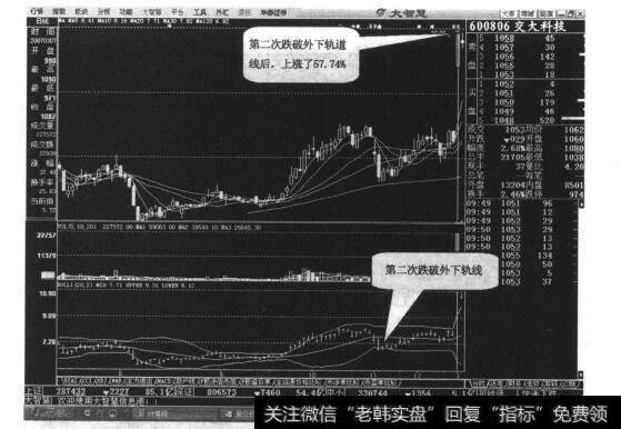 图12-7股价跌破BOLL外下轨道线