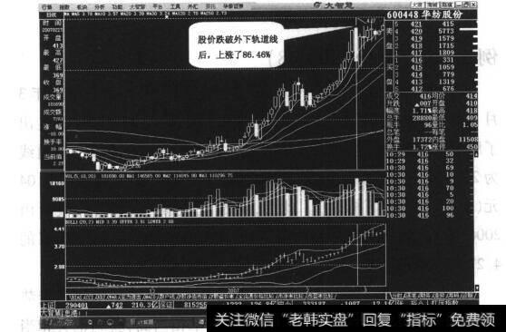 图12-9股价跌破布林线的外下轨道线