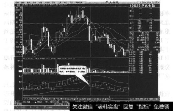 图12-10“布林破底”形态处在下降途中