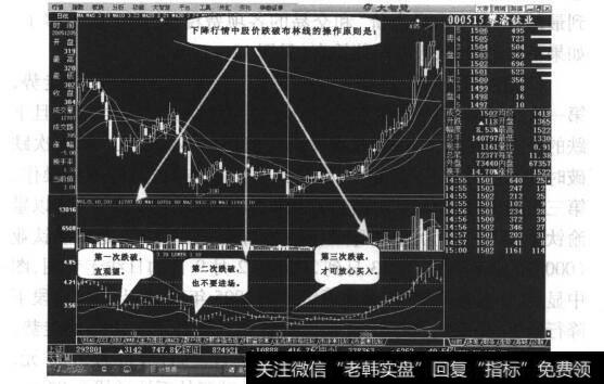 图12-11 跌破布林线外下轨道线