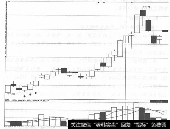 国兴地产K线走势的局部放大