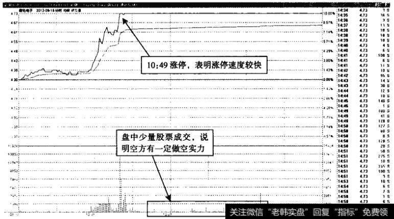 精伦电子一一上午盘快速涨停，高开概率高