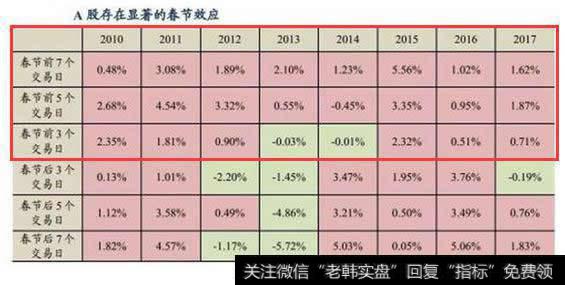 A股存在显著的春节效应