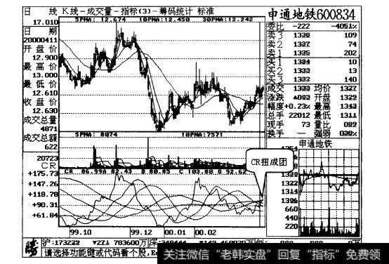 图13-1 申通地铁日线走势图