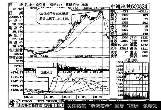 图13-2“CR扭成团”形态出现