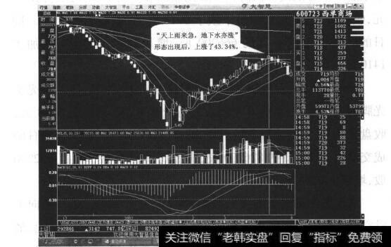 图14-2低走的探底小阴线