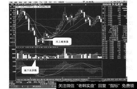 图14-5阳光股份日线走势图