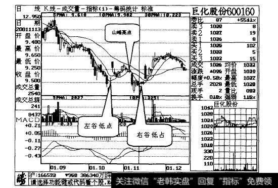 图15-1 巨化股份日线走势图