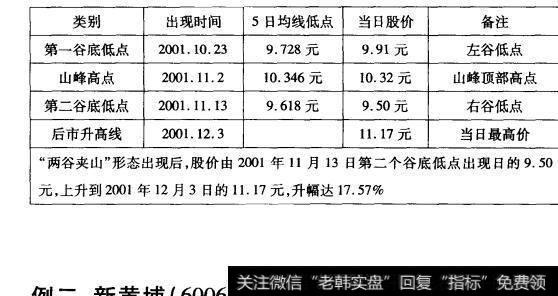 15-1巨化股份(600160)“两谷夹山”形态走势数据表