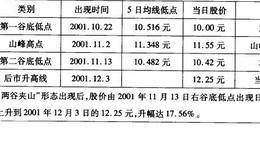 两谷夹山，后市看涨案例二解读