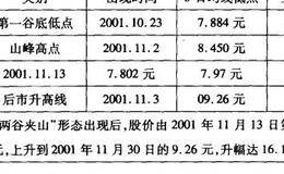 两谷夹山，后市看涨案例三解读