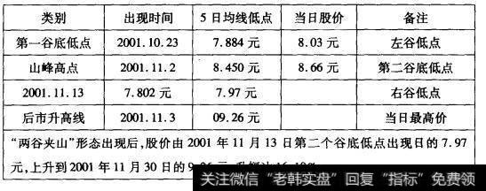 15-3天发股份(000670)“两谷夹山”形态走势数据表