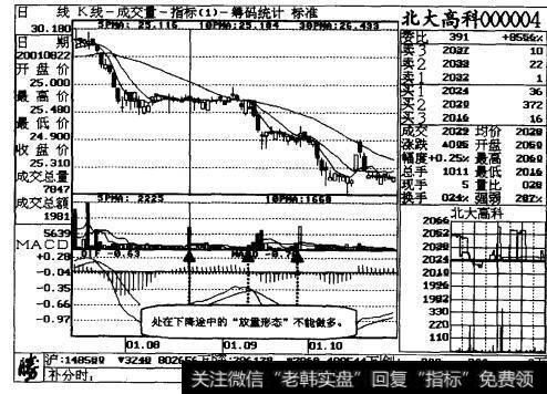 图16-13北大高科走势图