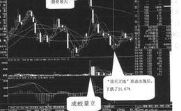 顶天立地，卖出要急案例三解读