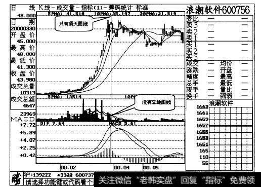 图17-9 成交量的高大柱线组成的图线