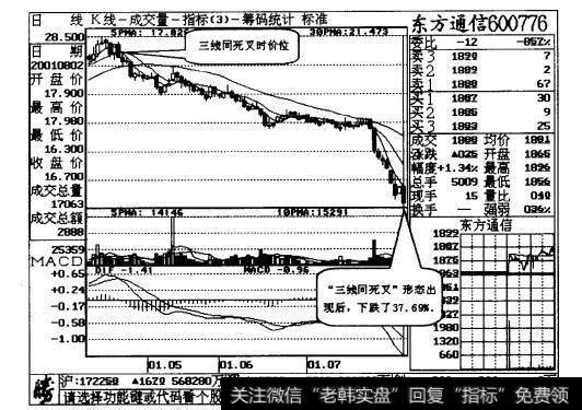 图18-2“三线同死叉”形成