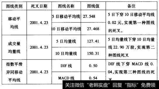 18-1东方通讯(600776)“三线同死叉”走势数据表