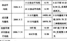 三线同死叉，卖出莫拖拉案例三解读