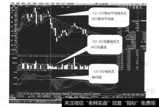 图18-5出现了第二种图线的死叉