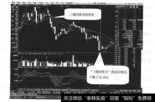 图18-6指数平滑异同移动平均线中的DIF线