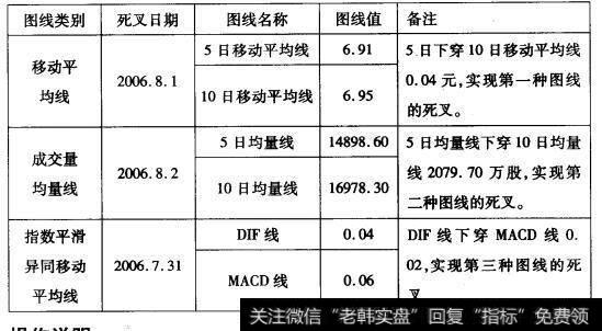 18-3广安爱众(600979)“三线同死叉”形态走势数据表