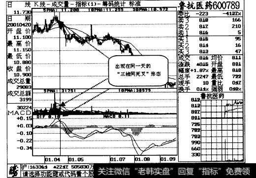 图18-7出现了“三种图线同死叉”的走势