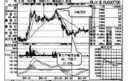 三峰顶天，卖出抢先案例一详解