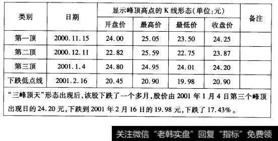 19-1钱江生化(600796)“三峰顶天”形态走势数据表